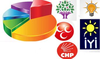 Итоги опросов: ПСР получит ниже 35%   